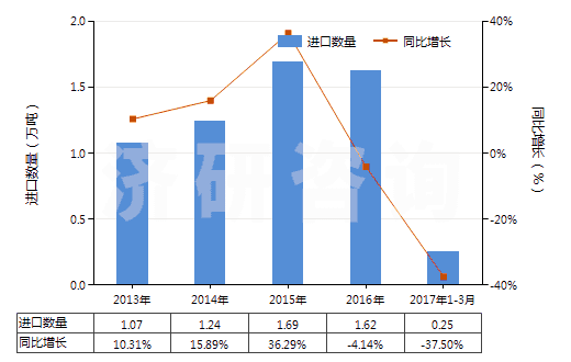 2013-2017年3月中國酪蛋白酸鹽及其他酪蛋白衍生物、酪蛋白膠(HS35019000)進口量及增速統(tǒng)計